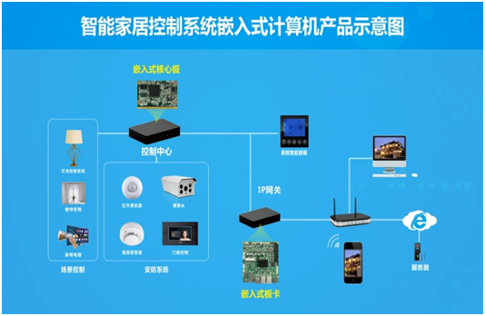智能家居陷入入口之爭 構(gòu)建全智能還需一體化方案